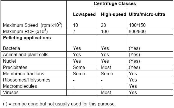 Common Centrifuge Classes Table of Common Centrifuge Classes