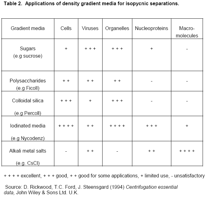 Table 2. Density
Gradient Media for Isopycnic Separations Table of Density Gradient Media for Isopycnic Separations