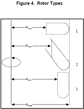 Figure 4.
Rotor Types Figure of Rotor Types Categories
