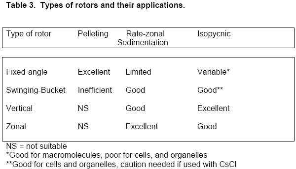 Table 3. Rotor Types and their Applications Table of Rotor Types & Their
Applications