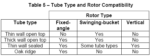 Table 5. Tube Type and Rotor Compatibility Table of Tube Type and Rotor Compatibility