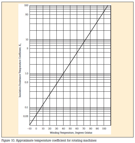 Temperature coefficient for rotating machines