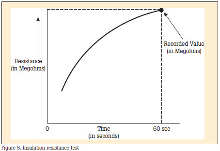 Insulation resistance test