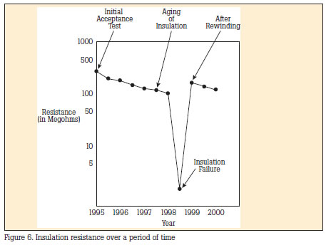 Insulation resistance over a period of time