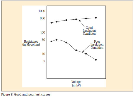 Good and poor test curves