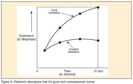 Dielectric absorption test for good and contaminated curves