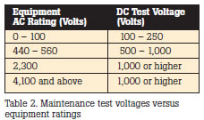 Maintenance test voltages versus equipment ratings