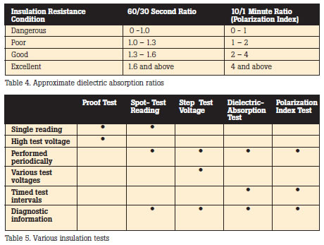 Absorption rations and insulation tests
