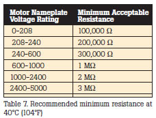 Recommended minimum resistance at 40C